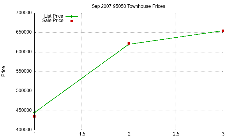 95050 Townhouses Just Sold 2007-09