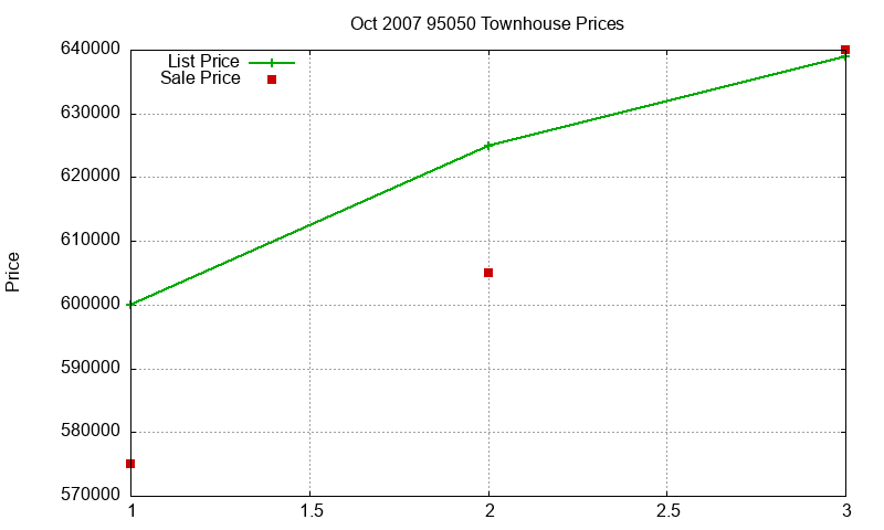 95050 Townhouses Just Sold 2007-10 95050 Townhouses Just Sold 2007-10