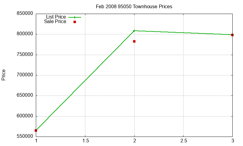 95050 Townhouses Just Sold 2008-02