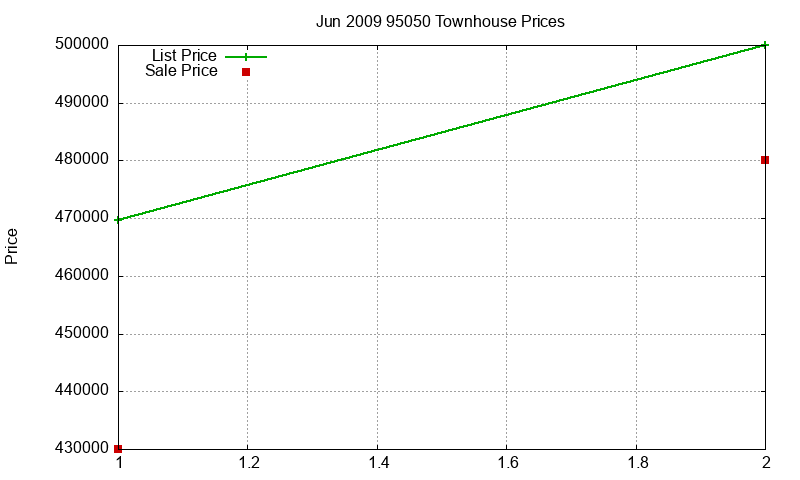 95050 Townhouses Just Sold 2009-06