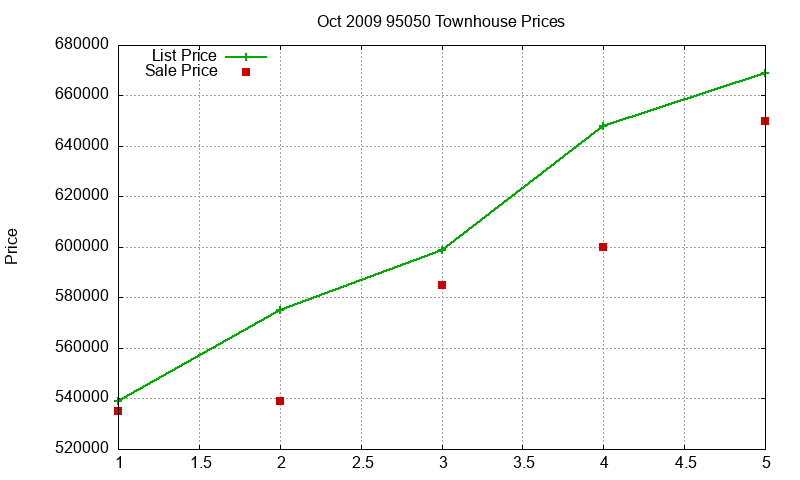 95050 Townhouses Just Sold 2009-10 95050 Townhouses Just Sold 2009-10