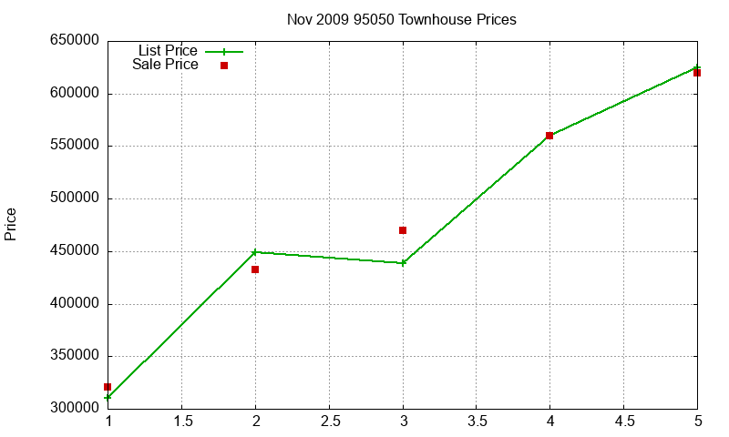 95050 Townhouses Just Sold 2009-11 95050 Townhouses Just Sold 2009-11