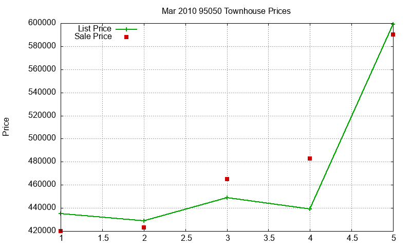 95050 Townhouses Just Sold 2010-03