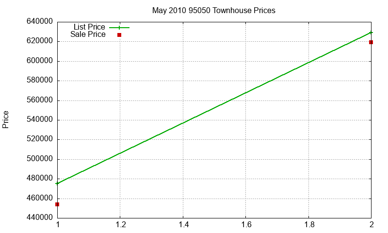 95050 Townhouses Just Sold 2010-05