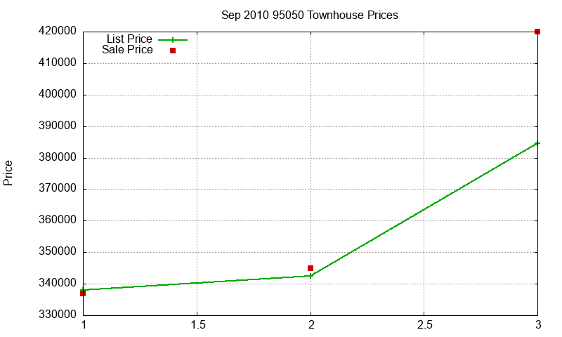 95050 Townhouses Just Sold 2010-09 95050 Townhouses Just Sold 2010-09