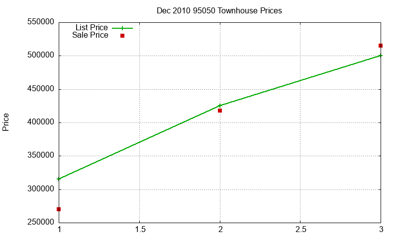 95050 Townhouses Just Sold 2010-12