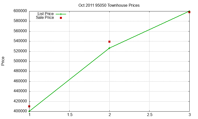 95050 Townhouses Just Sold 2011-10 95050 Townhouses Just Sold 2011-10
