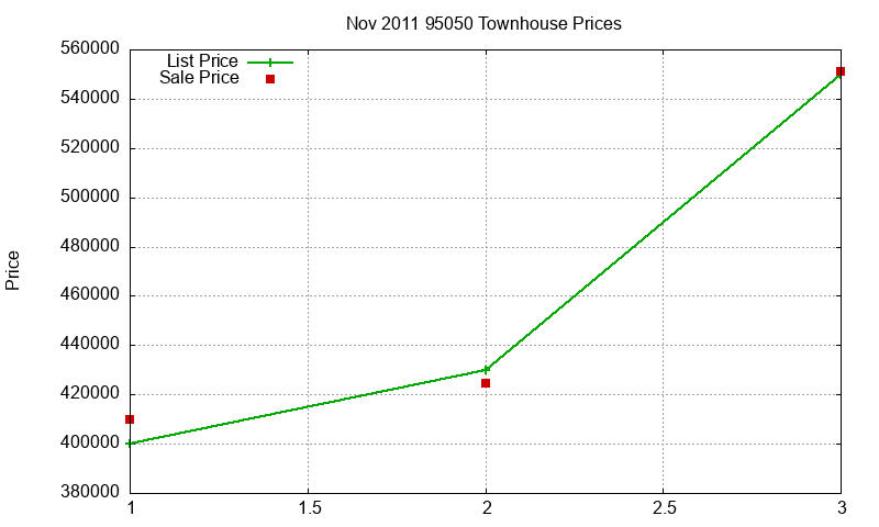 95050 Townhouses Just Sold 2011-11 95050 Townhouses Just Sold 2011-11