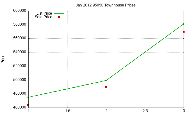 95050 Townhouses Just Sold 2012-01