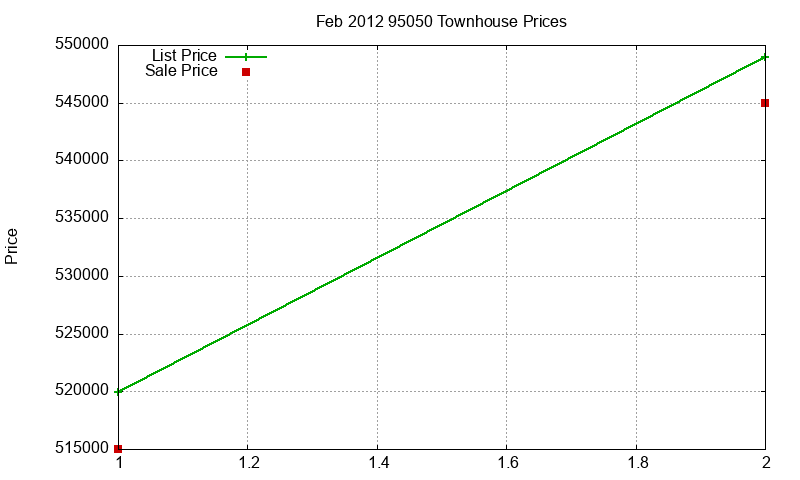 95050 Townhouses Just Sold 2012-02 95050 Townhouses Just Sold 2012-02