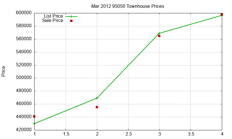 95050 Townhouses Just Sold 2012-03 95050 Townhouses Just Sold 2012-03