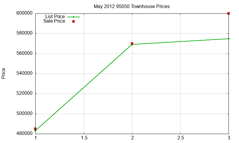95050 Townhouses Just Sold 2012-05