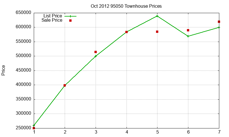95050 Townhouses Just Sold 2012-10