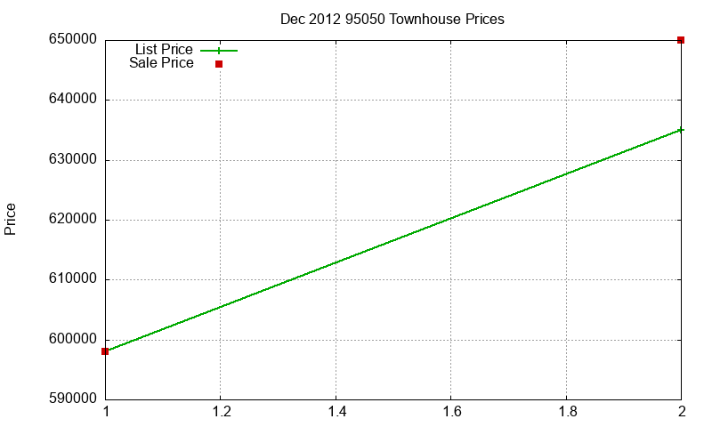 95050 Townhouses Just Sold 2012-12 95050 Townhouses Just Sold 2012-12