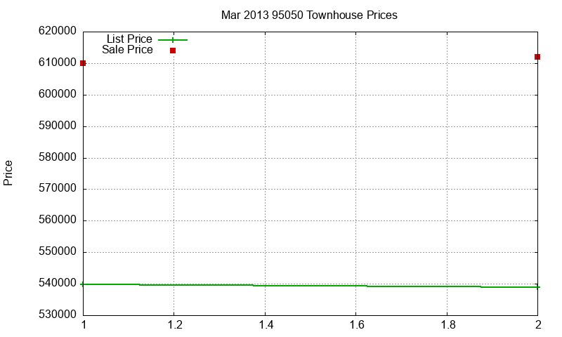 95050 Townhouses Just Sold 2013-03
