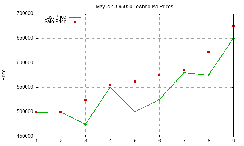 95050 Townhouses Just Sold 2013-05 95050 Townhouses Just Sold 2013-05