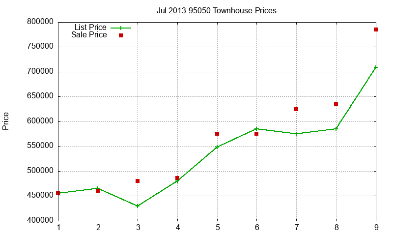 95050 Townhouses Just Sold 2013-07