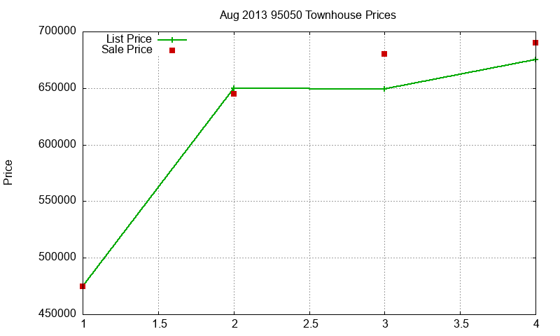 95050 Townhouses Just Sold 2013-08