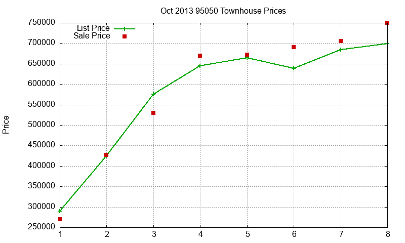 95050 Townhouses Just Sold 2013-10 95050 Townhouses Just Sold 2013-10