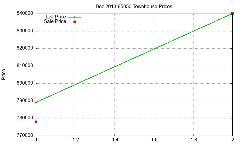 95050 Townhouses Just Sold 2013-12