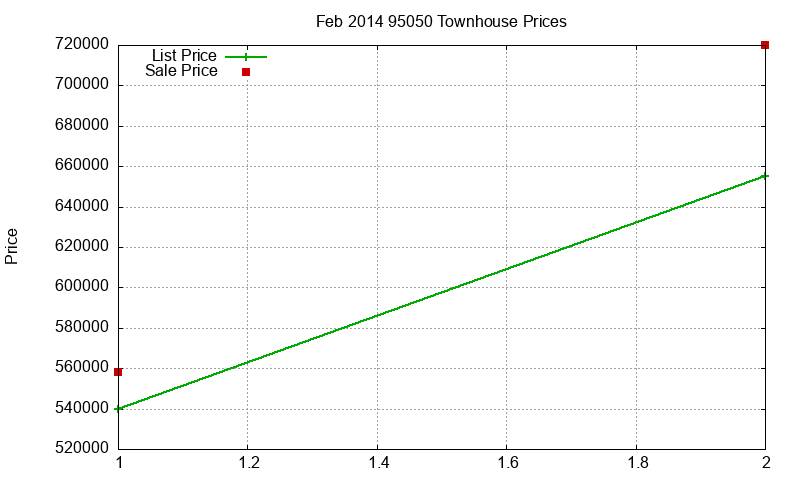 95050 Townhouses Just Sold 2014-02