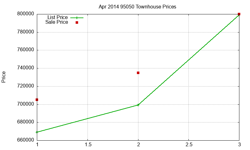 95050 Townhouses Just Sold 2014-04