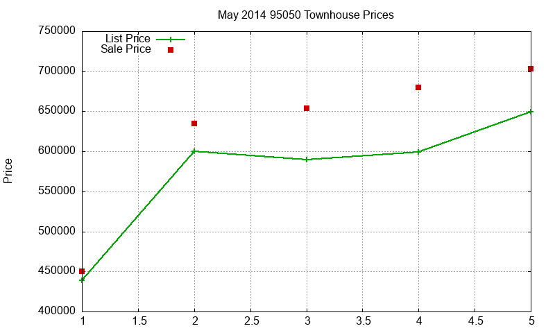 95050 Townhouses Just Sold 2014-05