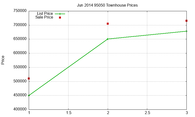95050 Townhouses Just Sold 2014-06 95050 Townhouses Just Sold 2014-06