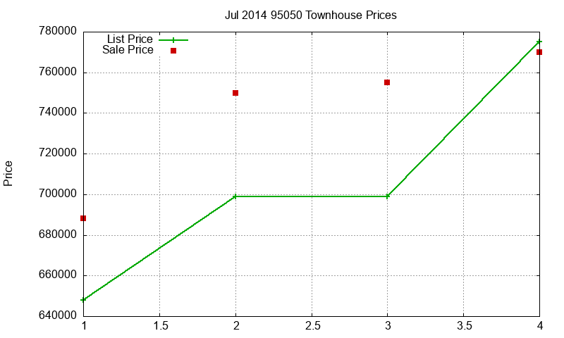 95050 Townhouses Just Sold 2014-07 95050 Townhouses Just Sold 2014-07