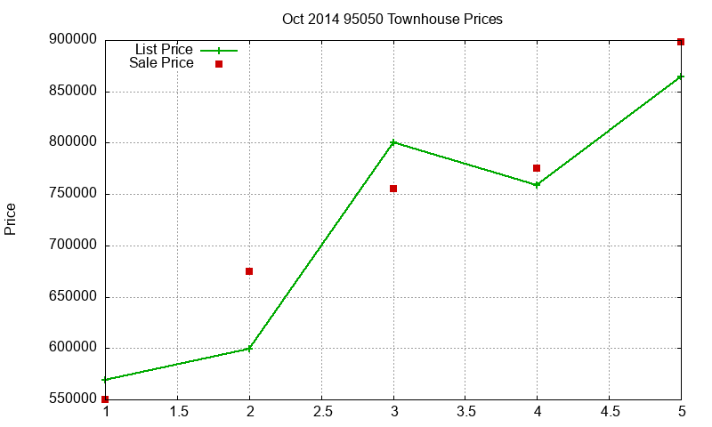 95050 Townhouses Just Sold 2014-10