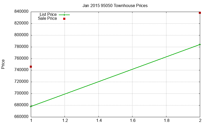 95050 Townhouses Just Sold 2015-01 95050 Townhouses Just Sold 2015-01