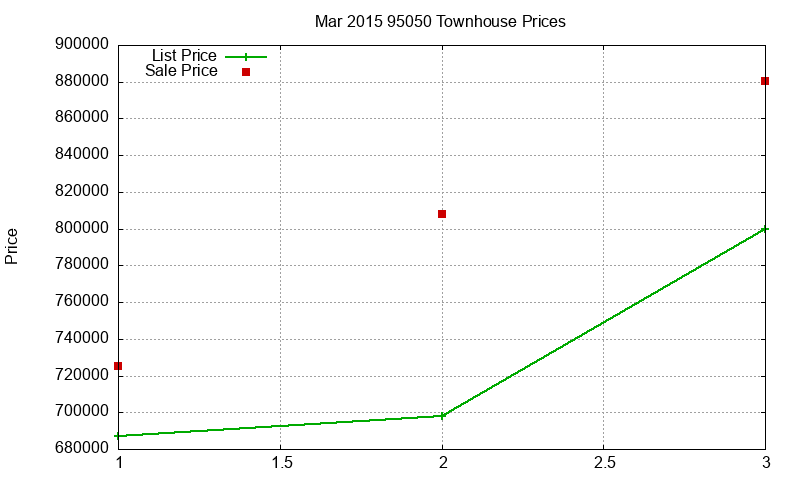 95050 Townhouses Just Sold 2015-03 95050 Townhouses Just Sold 2015-03