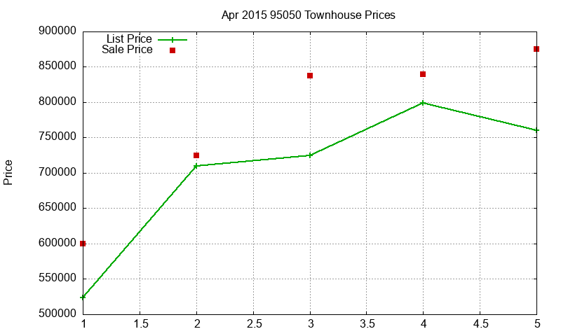 95050 Townhouses Just Sold 2015-04