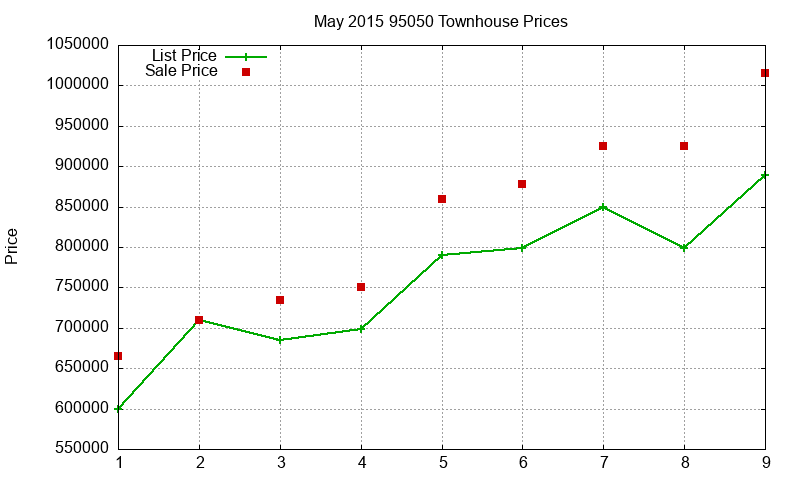 95050 Townhouses Just Sold 2015-05 95050 Townhouses Just Sold 2015-05