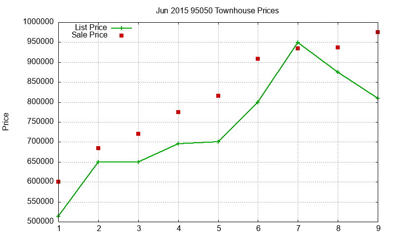 95050 Townhouses Just Sold 2015-06 95050 Townhouses Just Sold 2015-06
