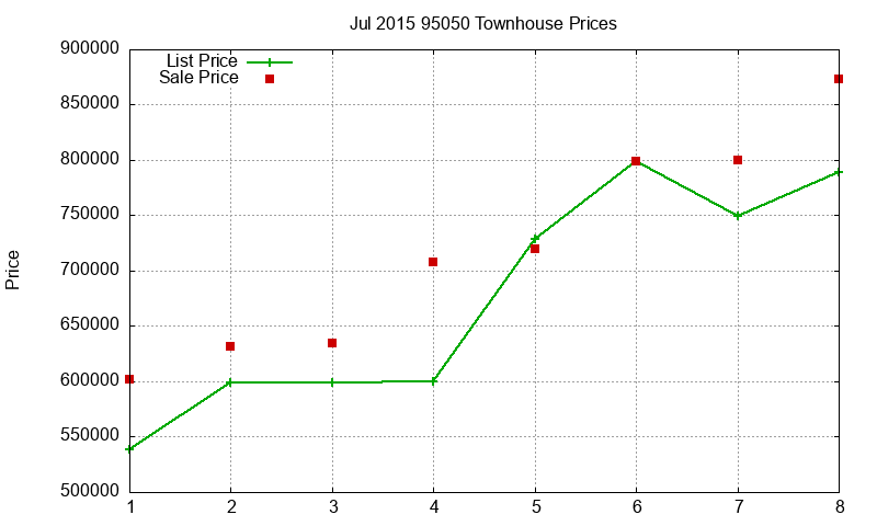 95050 Townhouses Just Sold 2015-07 95050 Townhouses Just Sold 2015-07