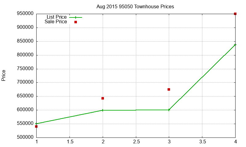 95050 Townhouses Just Sold 2015-08 95050 Townhouses Just Sold 2015-08