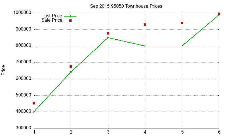 95050 Townhouses Just Sold 2015-09 95050 Townhouses Just Sold 2015-09