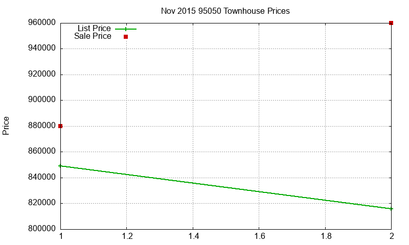 95050 Townhouses Just Sold 2015-11