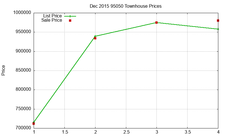 95050 Townhouses Just Sold 2015-12