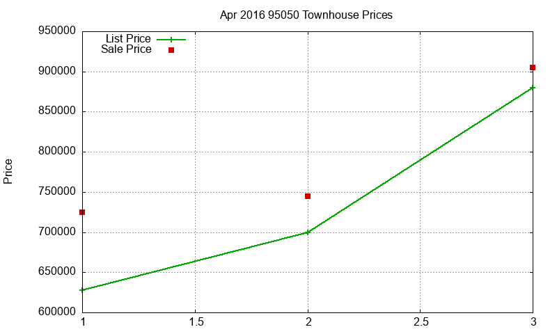 95050 Townhouses Just Sold 2016-04 95050 Townhouses Just Sold 2016-04