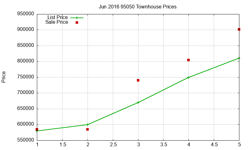 95050 Townhouses Just Sold 2016-06 95050 Townhouses Just Sold 2016-06