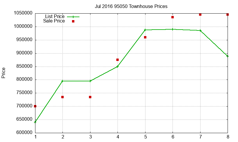 95050 Townhouses Just Sold 2016-07