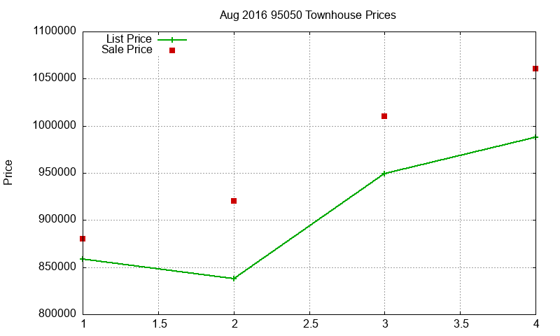 95050 Townhouses Just Sold 2016-08