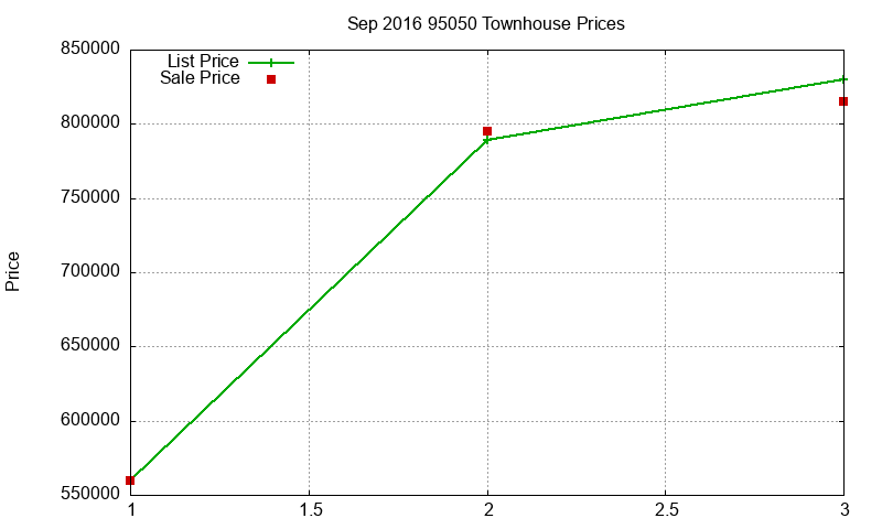 95050 Townhouses Just Sold 2016-09