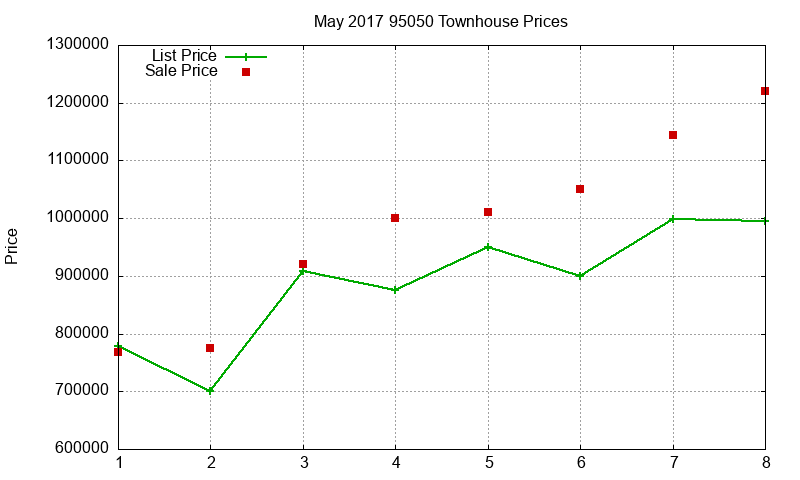 95050 Townhouses Just Sold 2017-05