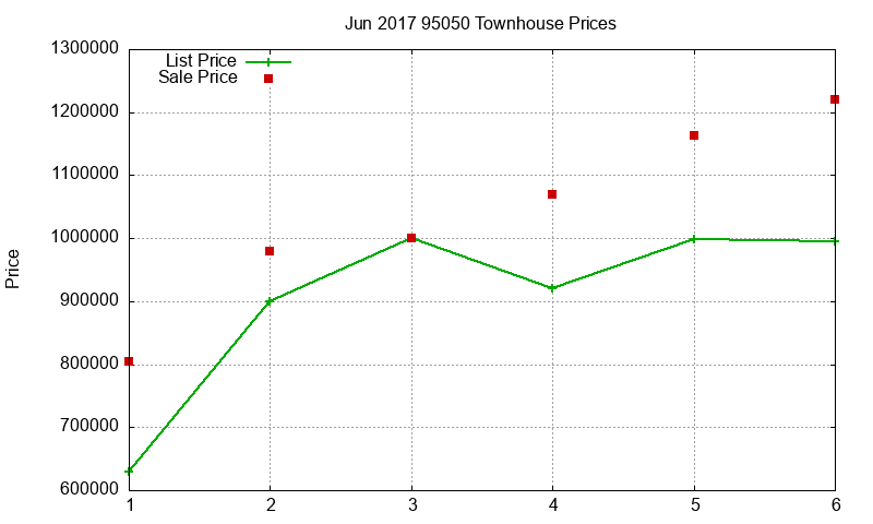 95050 Townhouses Just Sold 2017-06 95050 Townhouses Just Sold 2017-06
