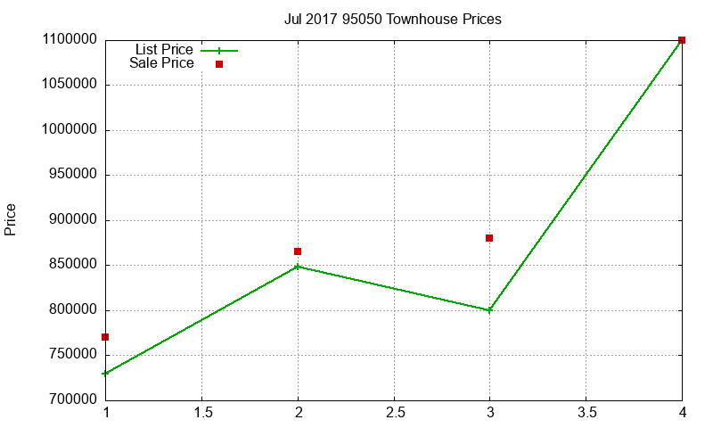 95050 Townhouses Just Sold 2017-07