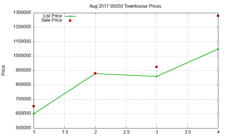 95050 Townhouses Just Sold 2017-08
