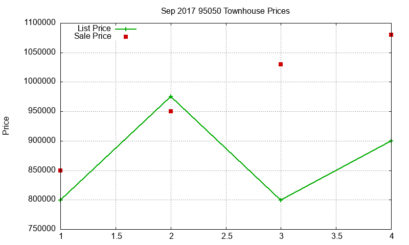 95050 Townhouses Just Sold 2017-09
